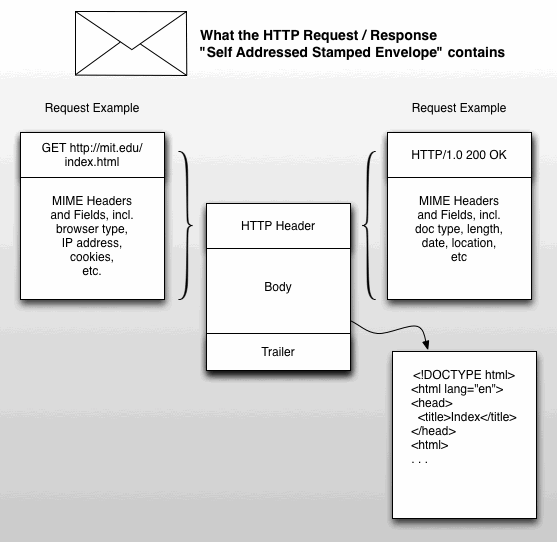 A diagram of the parts of an HTTP Message